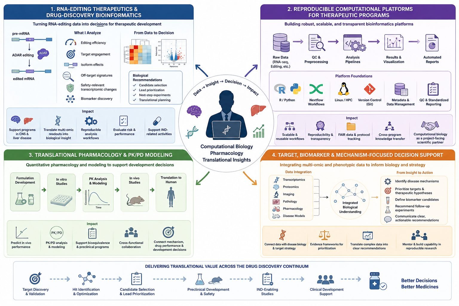 Industrial and translational experience across RNA-editing therapeutics and pharmacology.